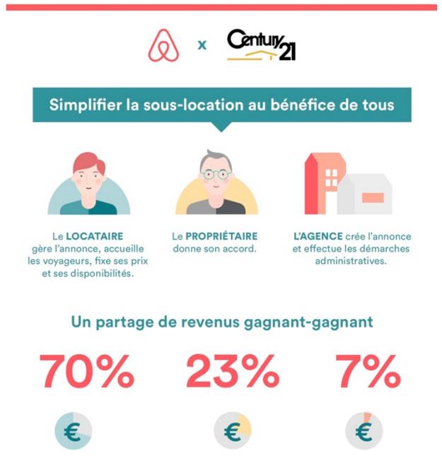 La répartition des gains de la sous-location, au terme de l'accord passé entre Airbnb et Century 21.