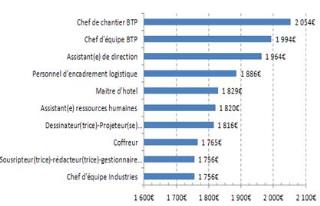 le top ten des métiers les plus rémunérateurs en 2011