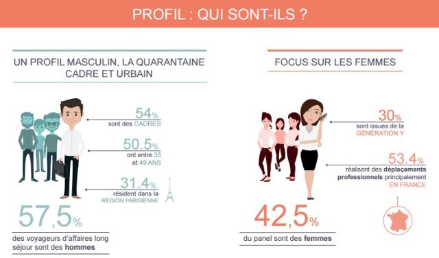 Profil du voyageur d'affaires long séjour (plus de 4 jours)