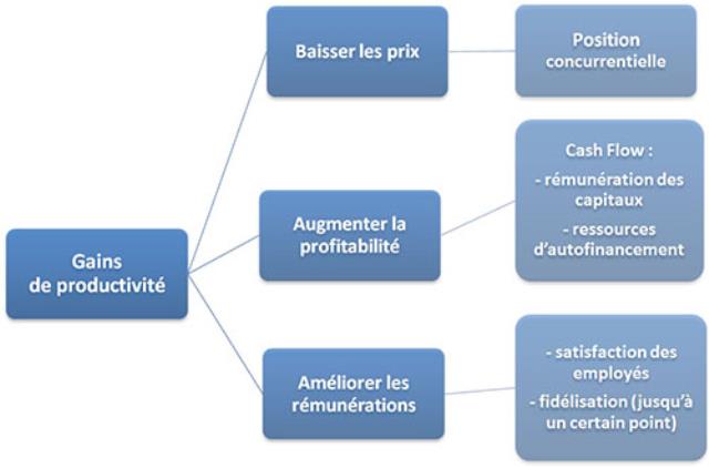 Les gains de productivité.