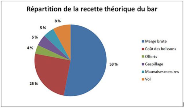 le bar est une activité risquée quand certaines conditions sont réunies : activité intense, personnel peu qualifié, turnover élevé, matériel inadapté…