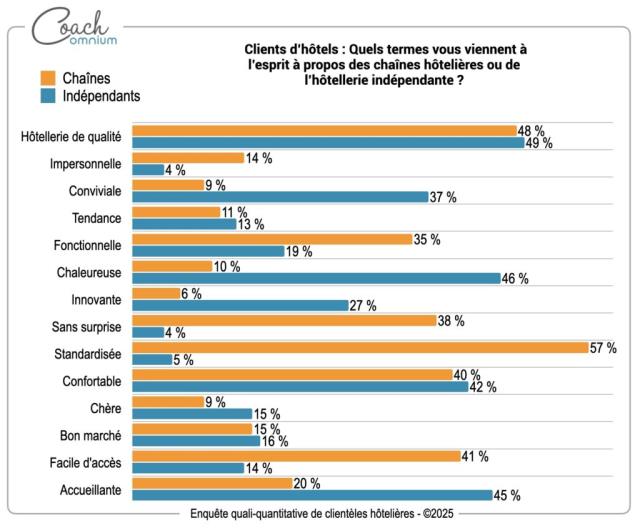 Quels termes vous viennent à l’esprit à propos des chaînes hôtelières ou de l’hôtellerie indépendante ?