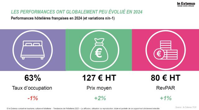 Les performances en hôtellerie ont globalement peu évolué en 2024.