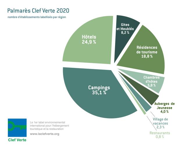 Répartition des labellisés par type d'hébergement.