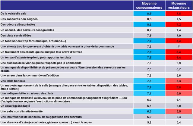 Lorsque l'on compare les résultats entre restaurateurs et consommateurs, ces derniers sont plus exigeants que les professionnels.