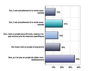 'Envisagez-vous de céder votre établissement prochainement ?'