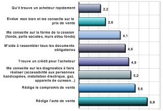 Shéma 1 : Attentes des cédants à l'égard d'un cabinet d'affaires