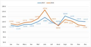 Tarifs moyens pour une nuit d'hôtel en chambre double standard (tHPI) en France en 2016 et 2017