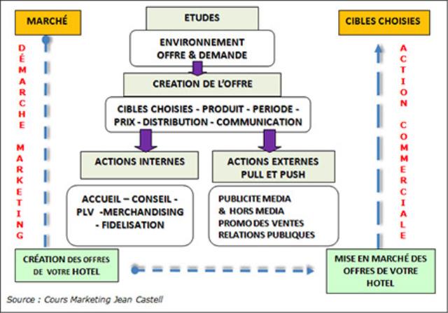 Comparaison entre la démarche marketing et l'action commerciale.