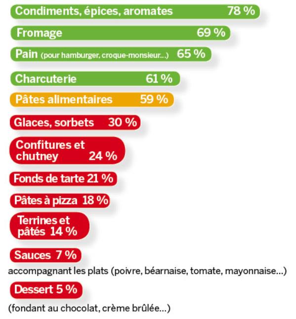 Graphique 3. Les produits achetés tout prêts sont-ils éligibles au 'fait maison' ?