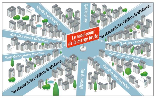 La marge brute est un véritable rond-point où chaque entrée et sortie devrait se réaliser dans des conditions optimales, car une fois des dérives installées, l'exploitant se condamne à travailler plus pour gagner moins.