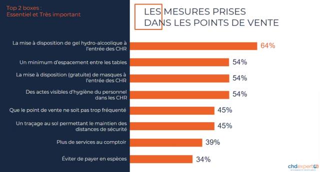 Les attentes dans les points de vente en matière de sécurité et d'hygiène sont fortes