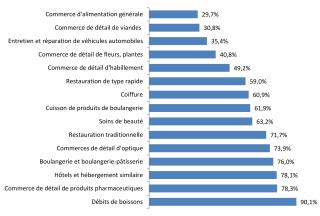 Montant du fonds de commerce exprimé en % du CA HT du vendeur