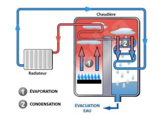 Fonctionnement d'une chaudière à condensation