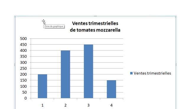 Vente de tomates mozzarella sur une année