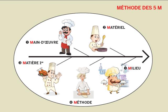 Les 5 M sont 5 points majeurs à prendre en compte pour éviter les contaminations