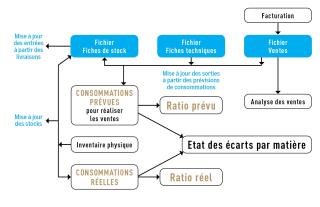 Fonctionnement d'un logiciel de gestion de la restauration.