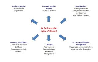 Les six points du business plan.