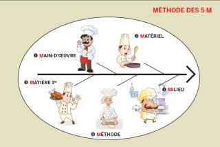 Les 5 M sont 5 points majeurs à prendre en compte pour éviter les contaminations