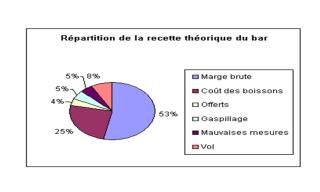 La répartition de la recette théorique du bar.