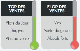 7 : Top et flop des ventes.