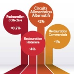 2014 : baisse de la consommation alimentaire hors domicile