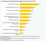 Les réservations de voyages sont-elles plus importantes auprès des OTA ou des hôtels ?