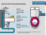 Osmopower-Water, pour mettre fin à la surconsommation d'eau et d'électricité